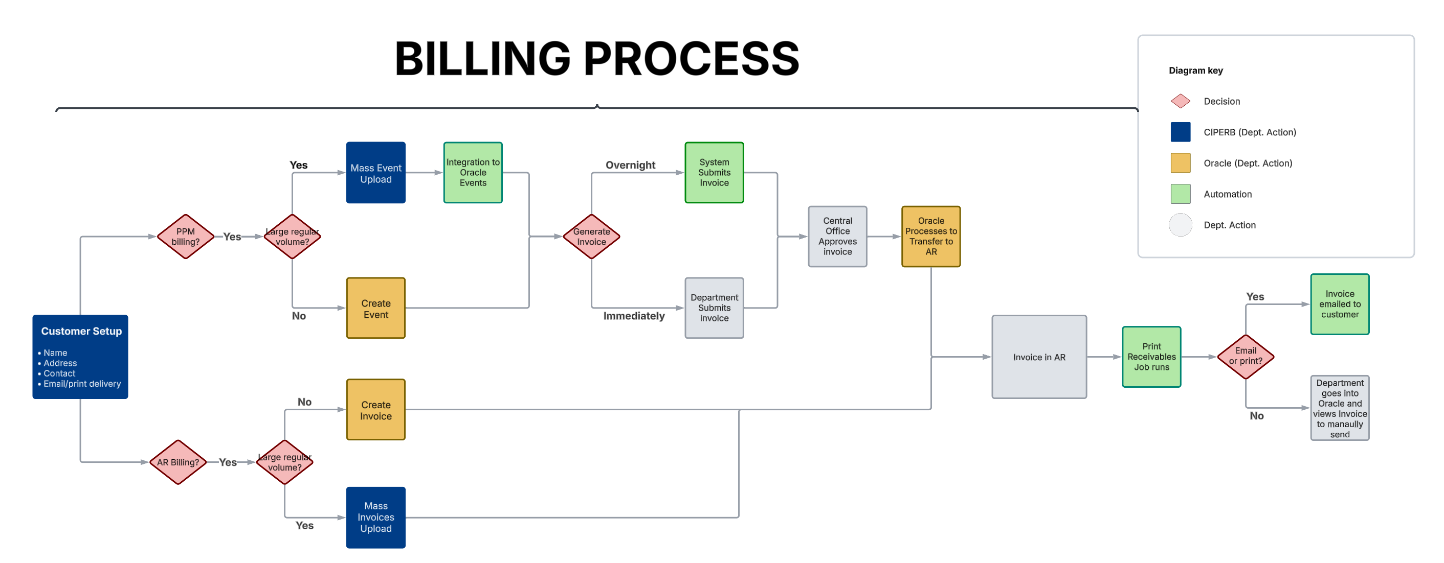 Billing Process flowchart of CIPERB vs. Oracle